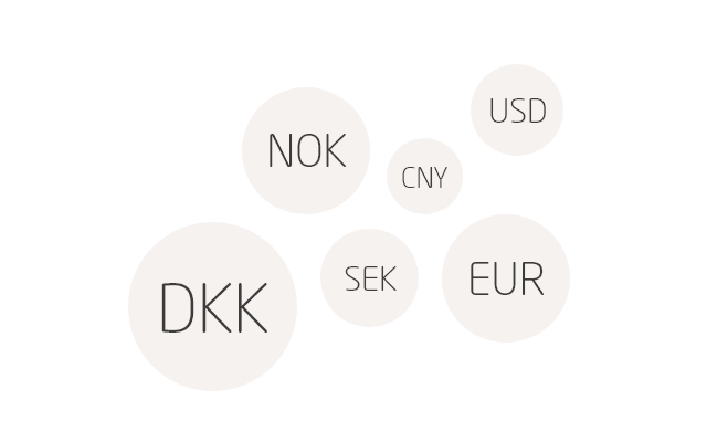 Illustration af forskellige valuta: DKK, NOK, SEK, USD, EUR og CNY.