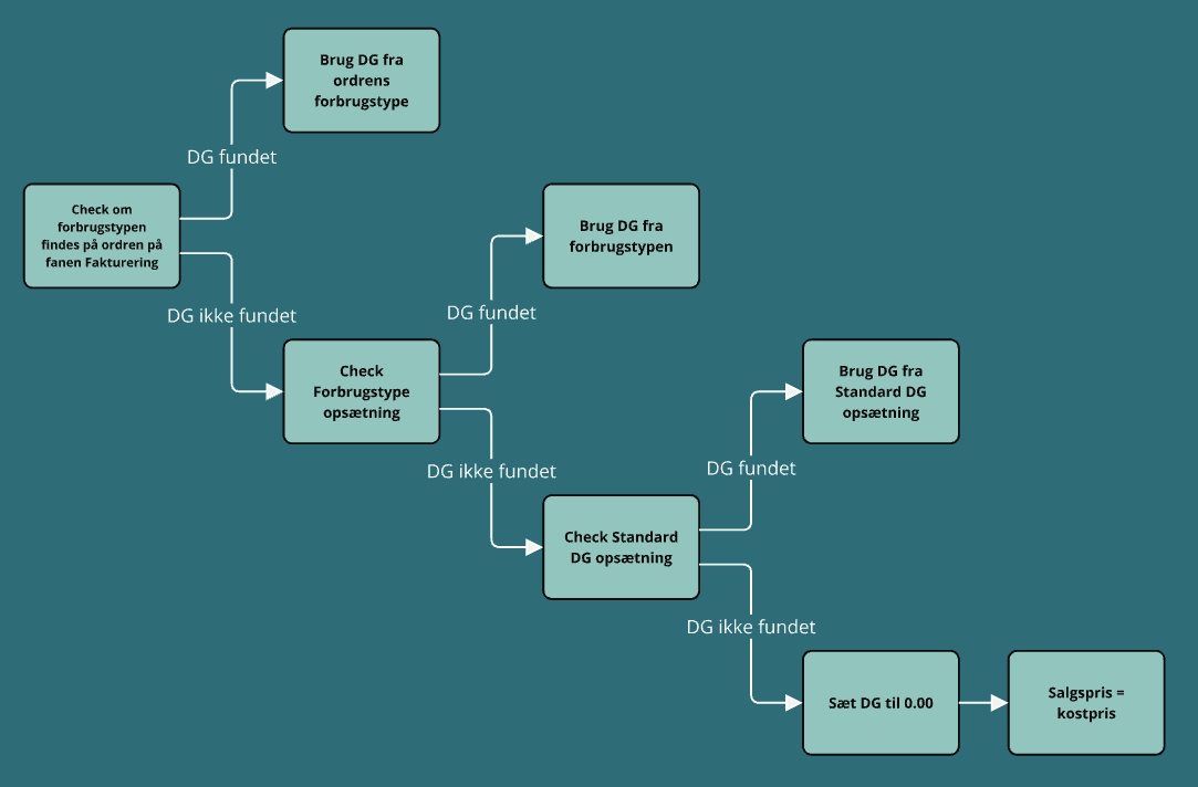 Diagram for at finde DG i Xena